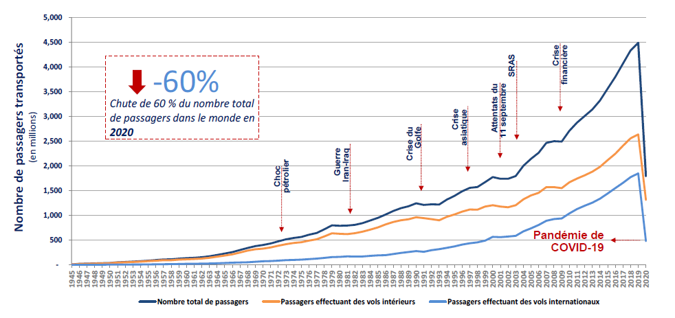 La Covid 19 Fait Chuter Le Nombre Total De Passagers De 60 En Et Continue A Faire Des Ravages Sur Le Plan De La Mobilite Internationale