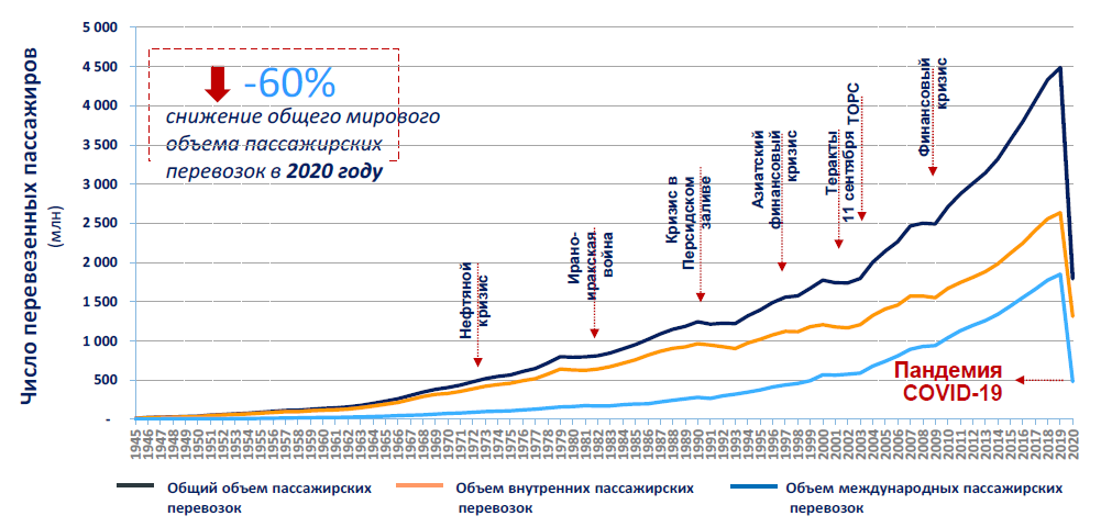 Сокращение общего объема производства. Мировые производители титана по странам. Титан Россия производитель. Снижение объема перевозок. Снижение общего объёма пассажирских перевозок.