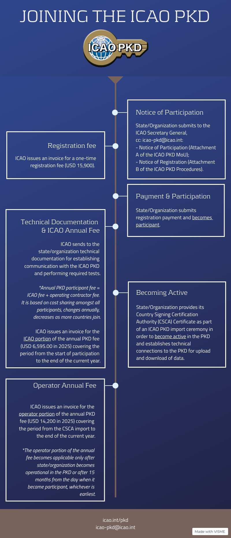 Joining ICAO PKD.jpg