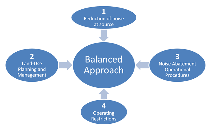 A Balanced Approach Of Risk Management