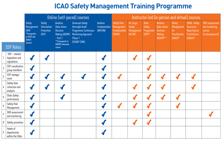 Safety Management Training Programme (SMTP)